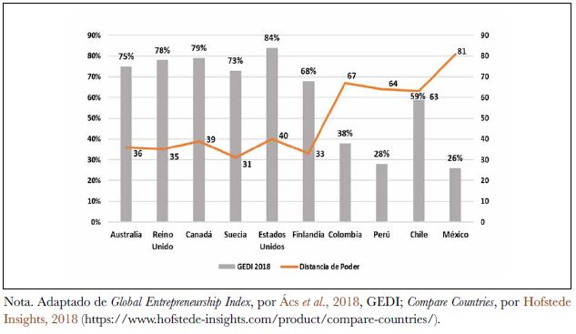 GEDI 2018 - Distancia de poder